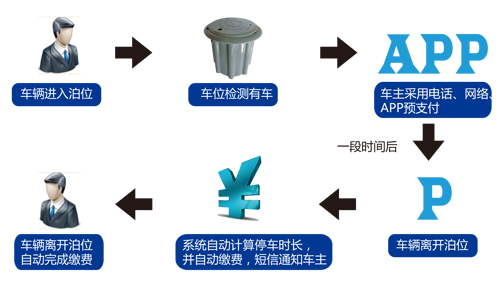 城市占道停车管理系统操作流程