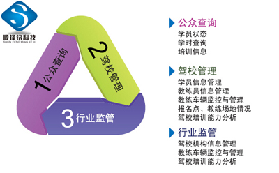 顺锋铭机动车驾驶员IC卡计时培训管理系统