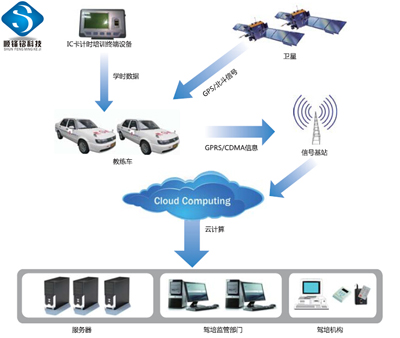 机动车驾驶员IC卡计时培训管理系统