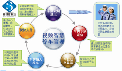 顺锋铭免刷卡车牌识别停车场管理系统