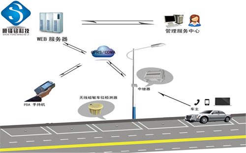 城市占道停车管理系统