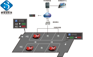 停车场引导系统，停车场引导管理，停车诱导