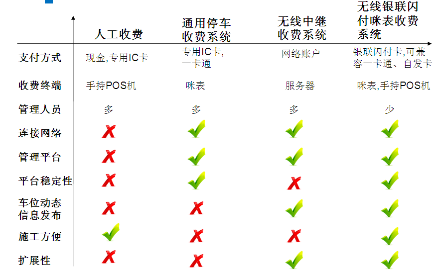 停车收费管理系统优势对比图