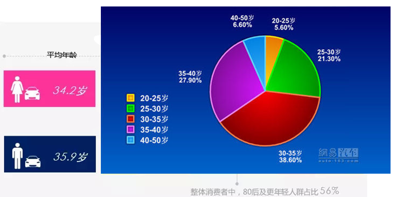 机动车车主年龄分布